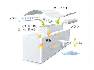 洗王だけの真空脱水システム